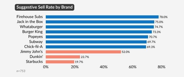 A brand by brand comparison of suggestive selling rates according to the On-Premises Study