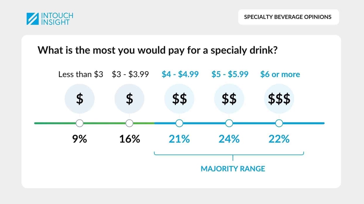 The most a customer would pay for a specialty drink