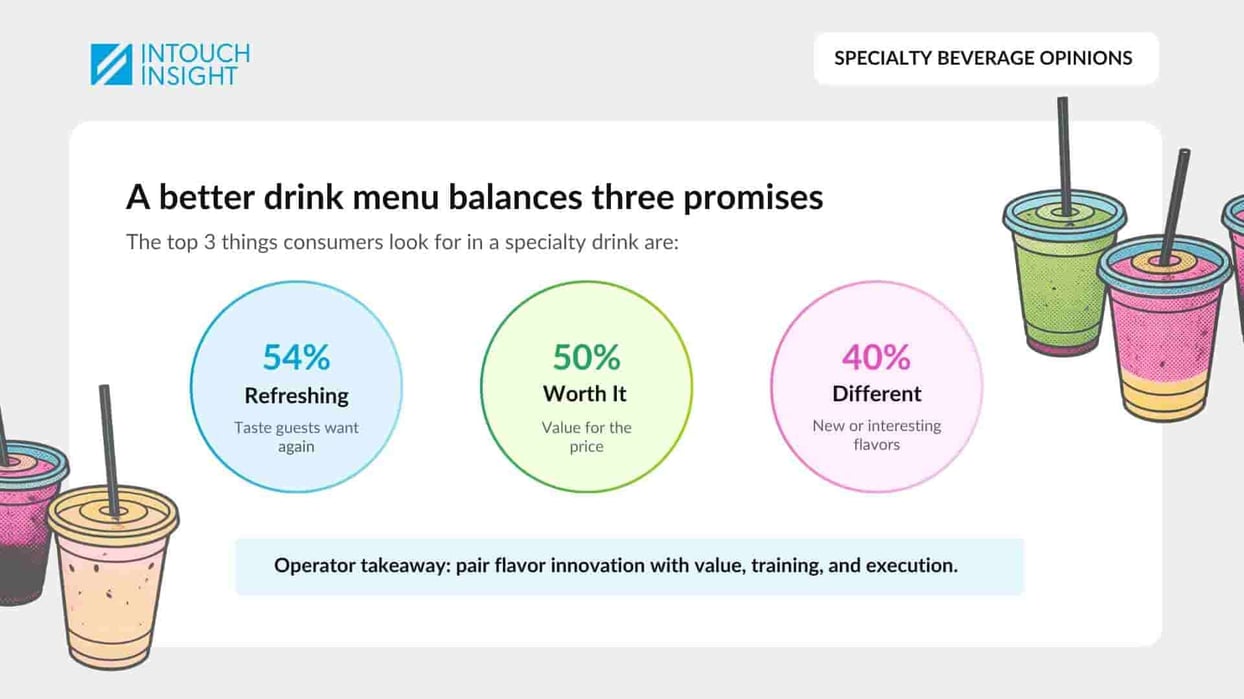 The top 3 things consumers look for in a specialty drink: Refreshing, Worth It, Different