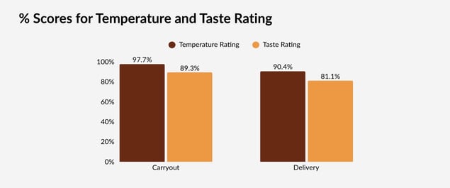 The gap in temperature and taste score ratings displayed in percentages by pizza carryout and delivery