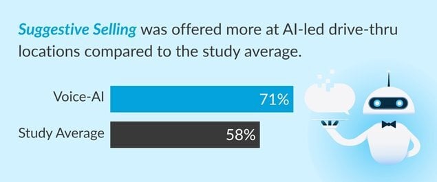 Suggestive Selling Stats for AI-led drive thru locations vs. study average