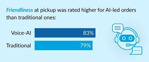 Voice-AI friendliness rating compared to traditional orders