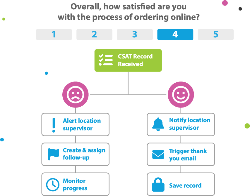 Trigger workflows as soon as customers complete their satisfaction survey.