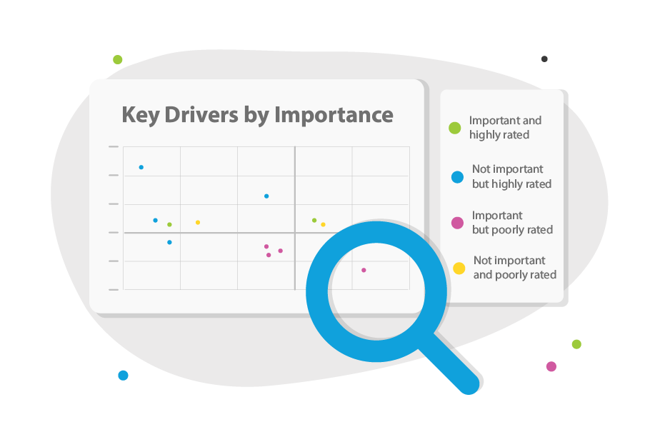 Predictive analytics driver by importance