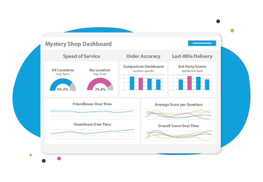 Measure guest experiences across channels, including dine-in, 3rd-party delivery, curbside pick-up & drive-thru simultaneously.