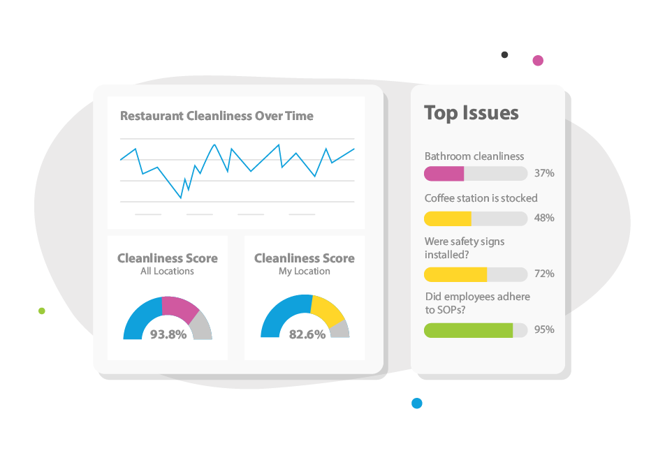 Measure both back-of-the-house and front-of-the-house operational performance with IntouchAudit™.