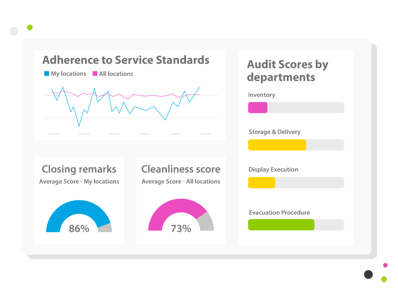 Use mystery shopping and operational audits to ensure service and operational standards are consistent across locations.