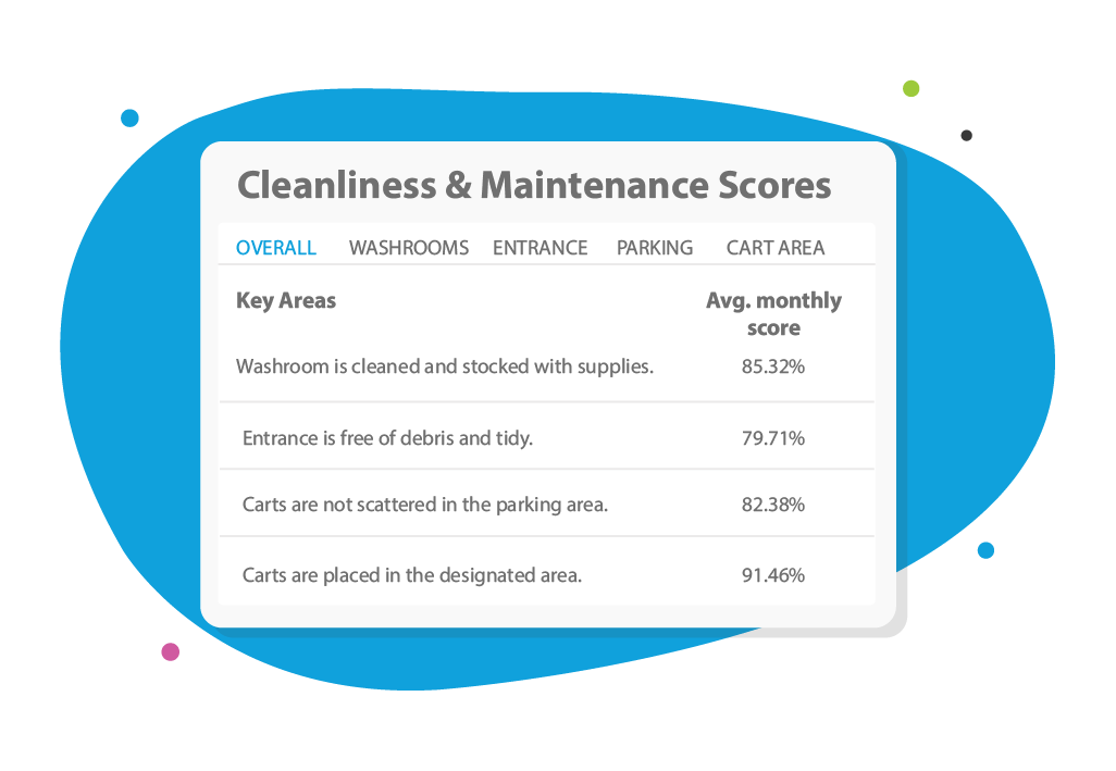Access cleanliness scores for key areas and track month-to-month progress to drive improvements.