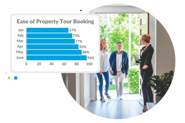 Audit how easy is the lease process with mystery shopping