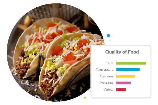 Assess your food quality standards using mystery shopping.