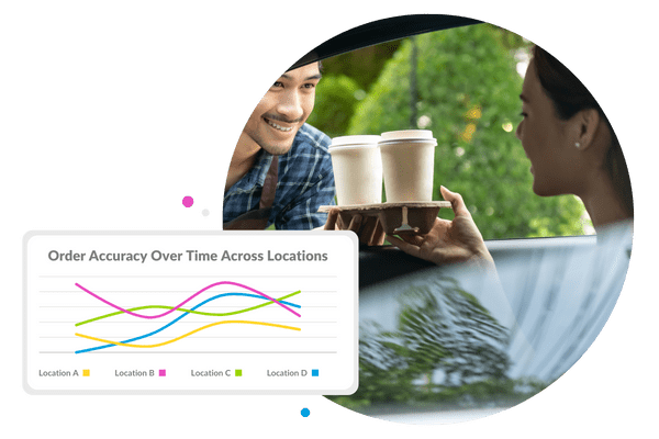 Monitor order accuracy levels with mystery shopping.