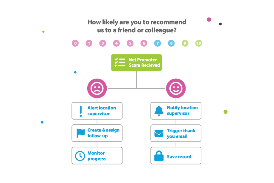 Trigger workflows using real-time data on detractors to take immediate action