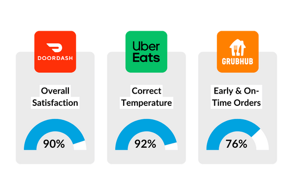 See who's leading across key different aspects of Third-Party delivery.