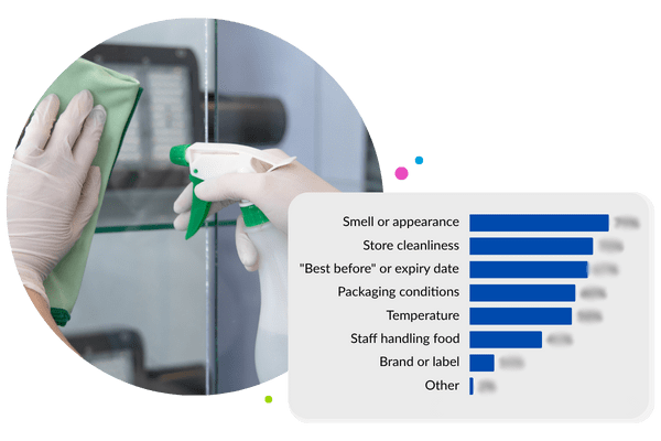 Co-relation between C-store cleanliness and food freshness