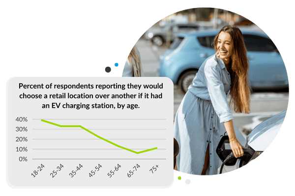 Consumer preferences of EV charging station by age.
