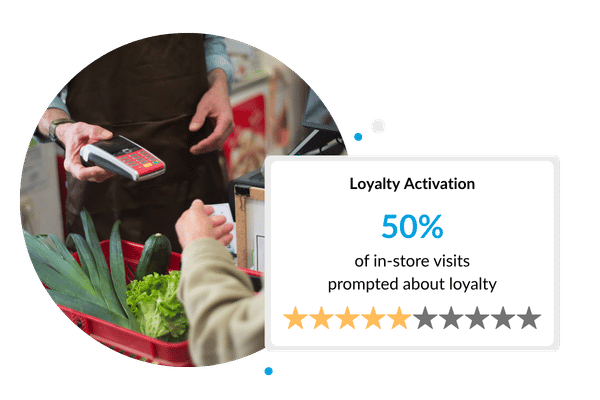 50% of in-store visits prompted about loyalty