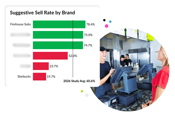 Learn what the 2026 QSR On-Premises Experiences Study reveals about suggestive selling.