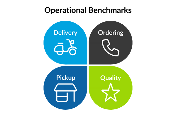 Operational benchmarks for pizza brands across delivery, pickup, ordering & quality.