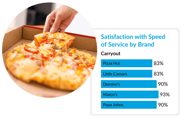 Pizza brands performance comparison based on speed of service