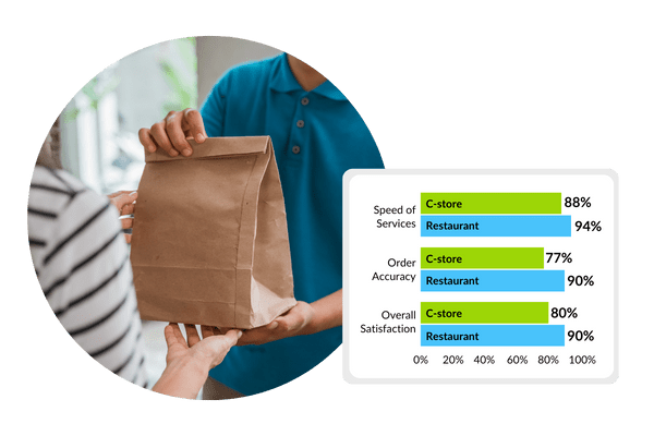 Comparison of C-stores & Restaurant chains across different aspects of third-party delivery.