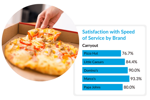 Satisfaction ratings by speed of service by brand in the carryout space.