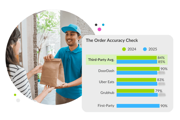 See which delivery partner leads in order accuracy.