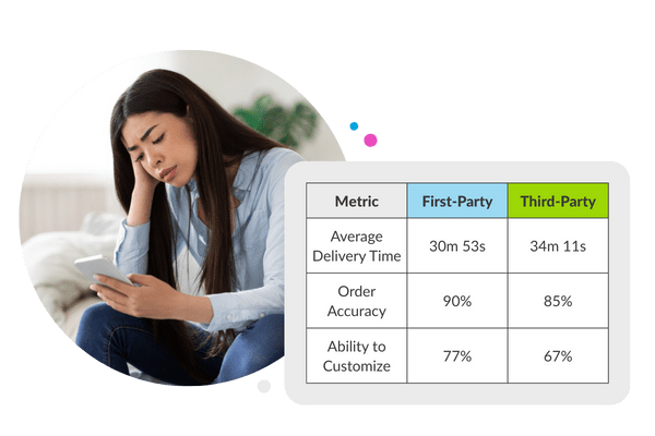 See how third-party delivery partners compare to first-party apps.