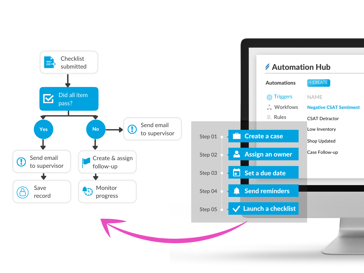 LiaCX - Customer Experience Workflows