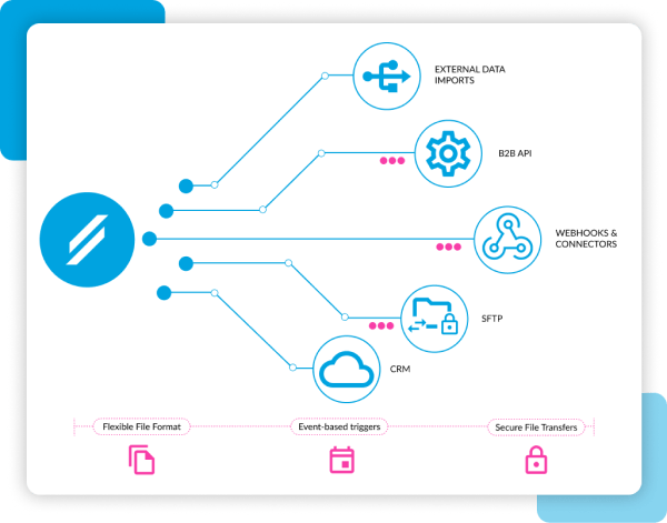 Pull data from various sources using webhooks, connectors, CRM, API, external drives, cloud or SFTP.