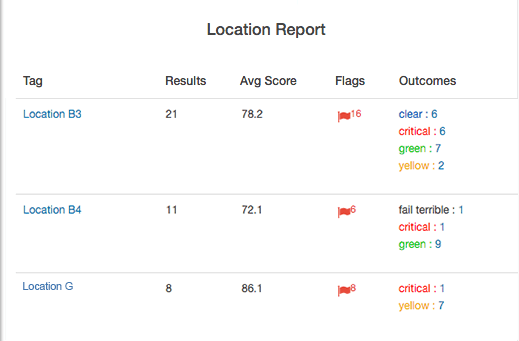 Compare Performance