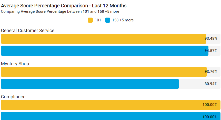 Intouch Insight Average Score Comparison Chart