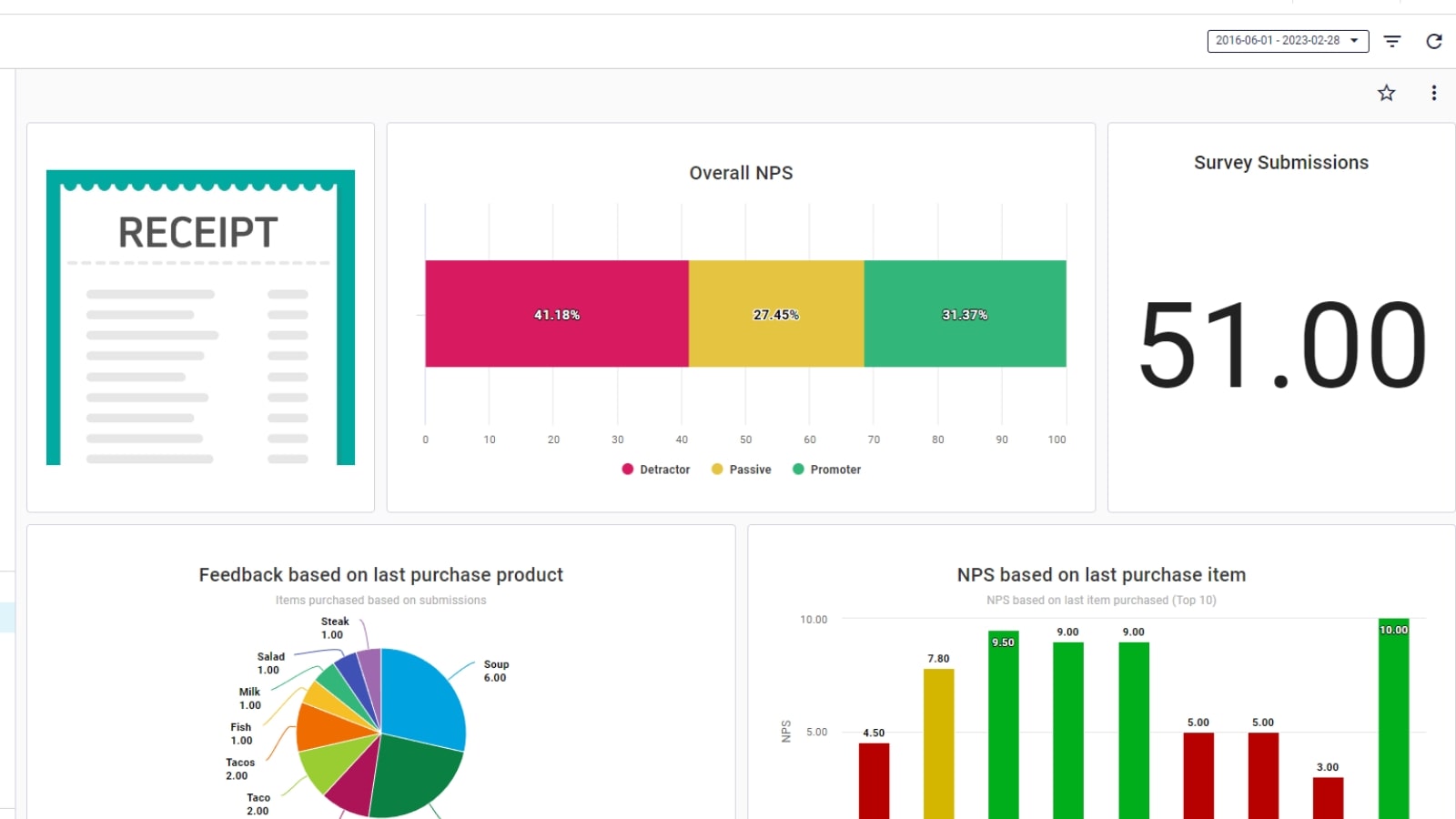 Customize your dashboards to uncover the truth behind your cx data