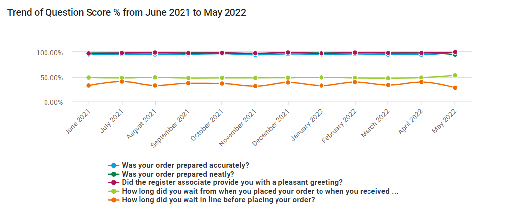 Intouch Insight Performance Trend Dashboard