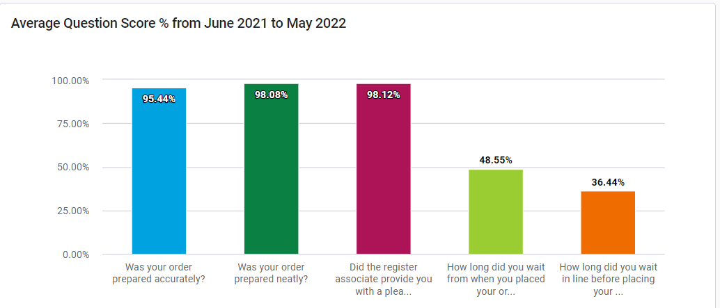 Intouch Insight Average Question Score Chart